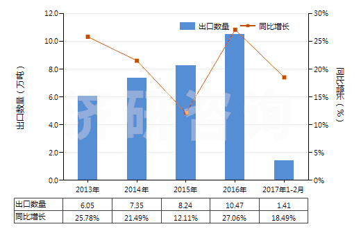2013-2017年2月中國氯乙烯聚合物制異型材(HS39162010)出口量及增速統(tǒng)計